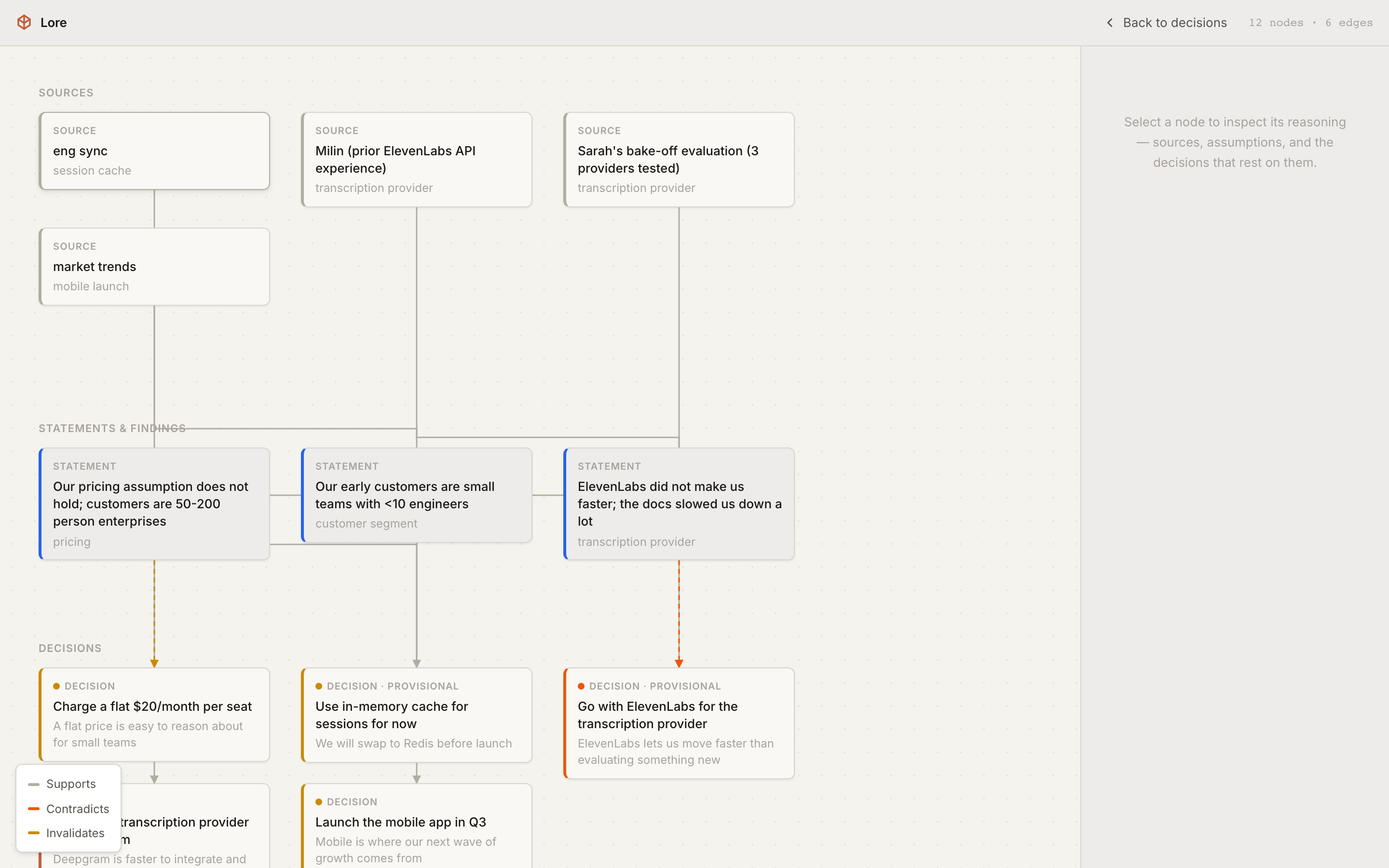 Lore's reasoning graph: sources at the top, statements and findings in the middle, decisions at the bottom, with edges marked supports, contradicts or invalidates